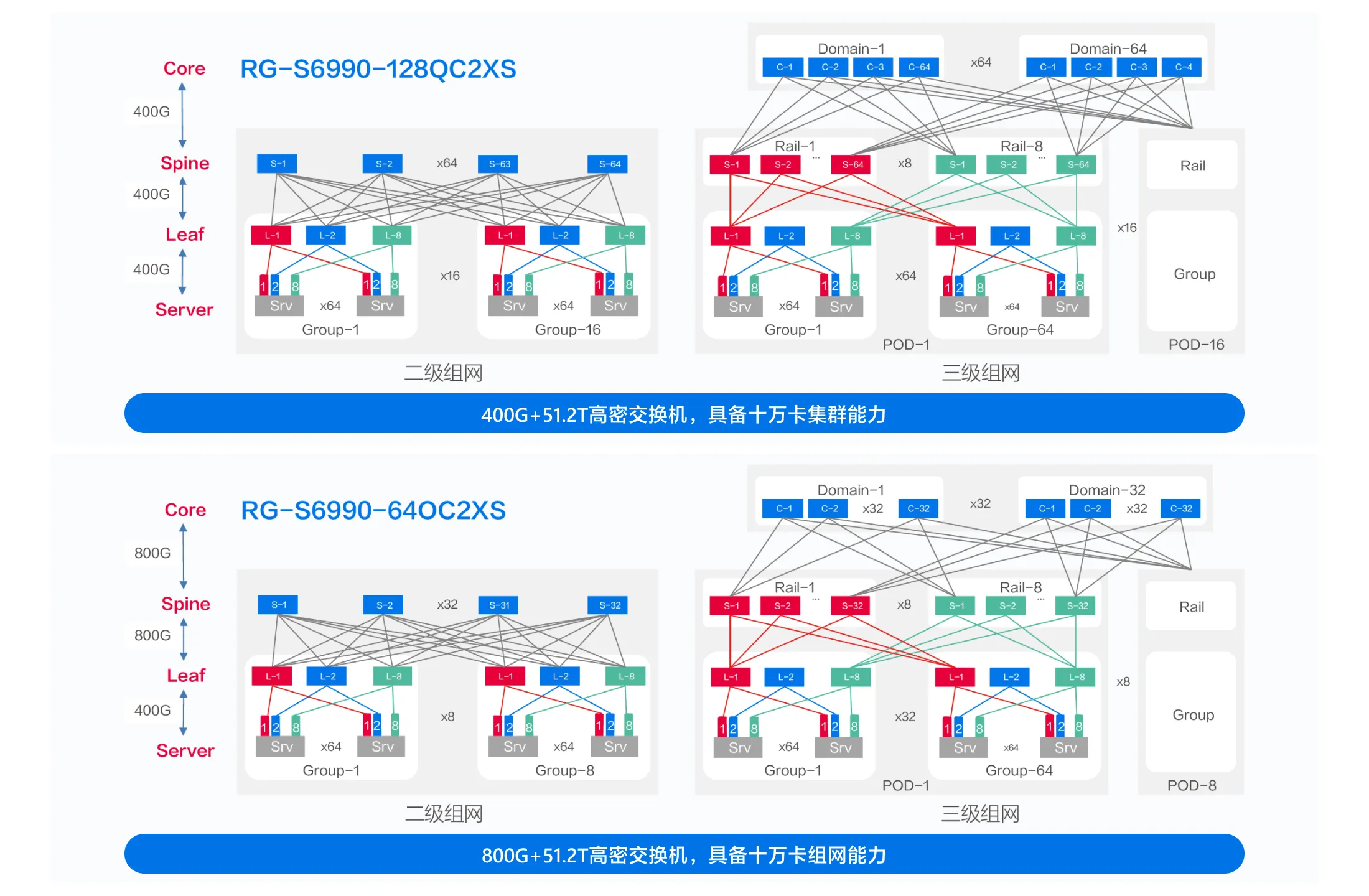 十万卡集群超大规模组网