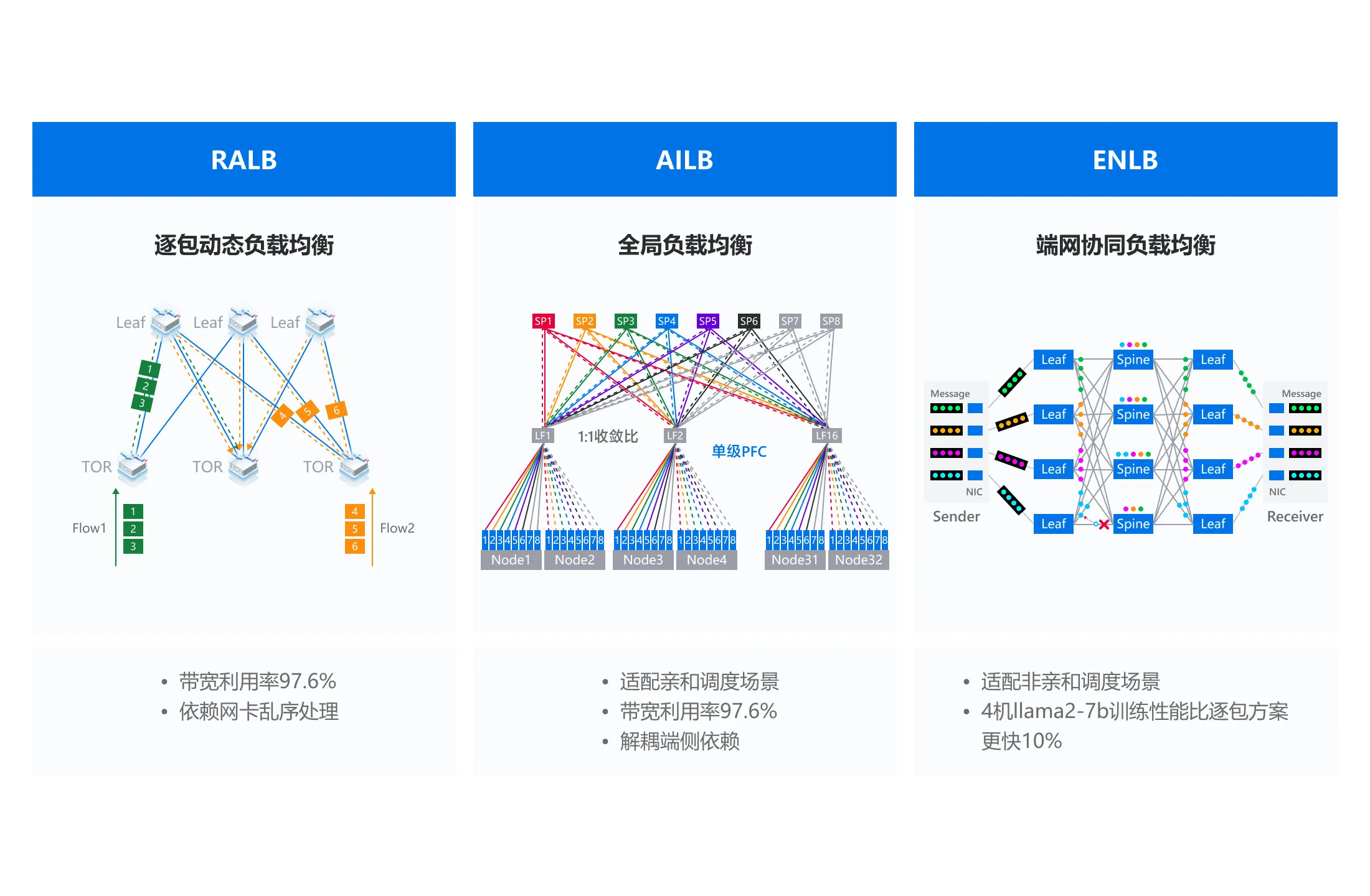 极高吞吐网络极致算力释放