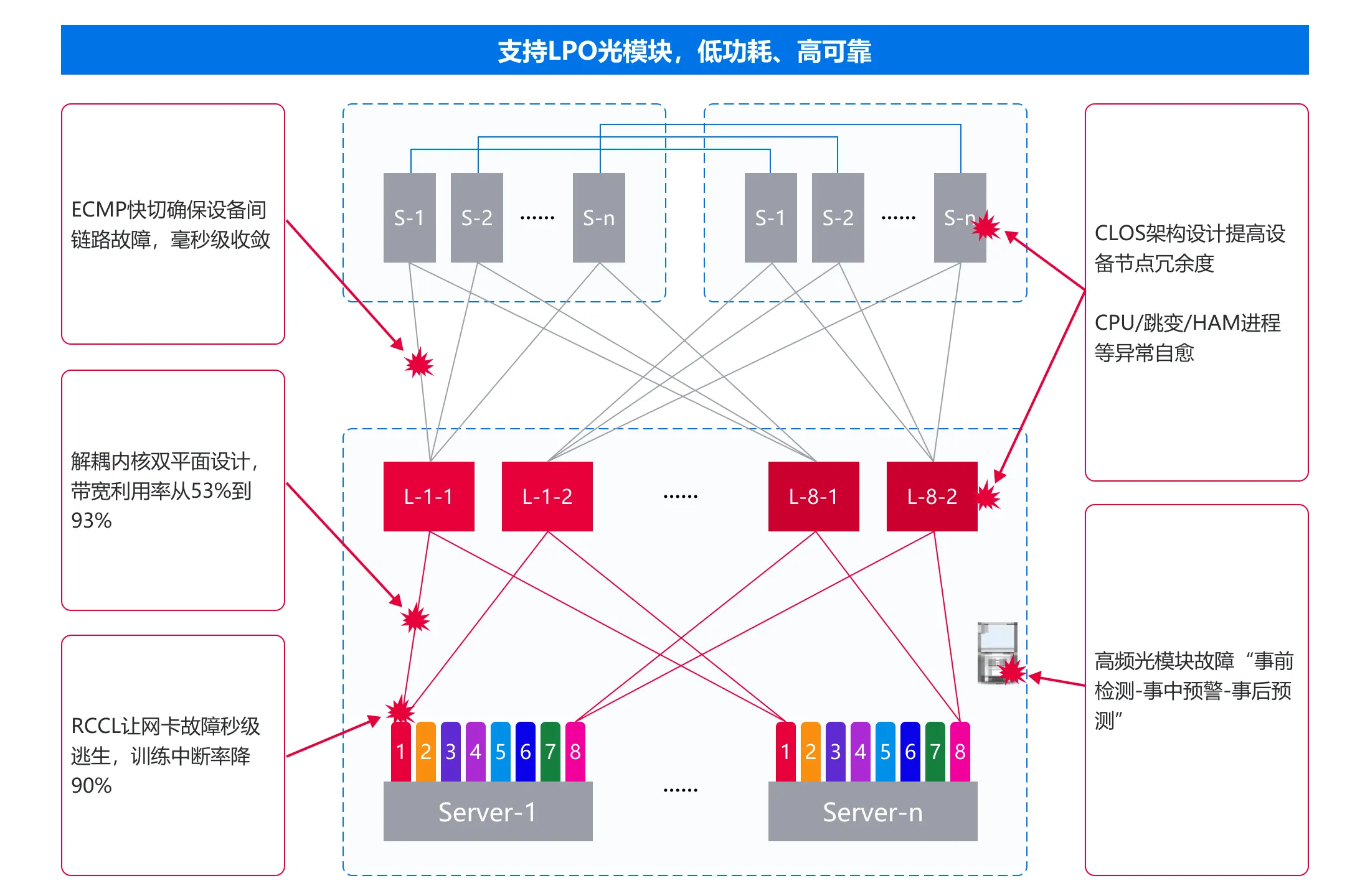 高可靠，训练任务一次“跑到底”